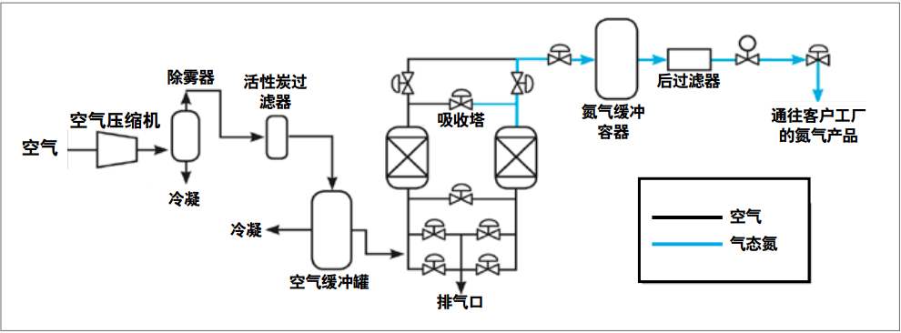 制氮流程图.jpg